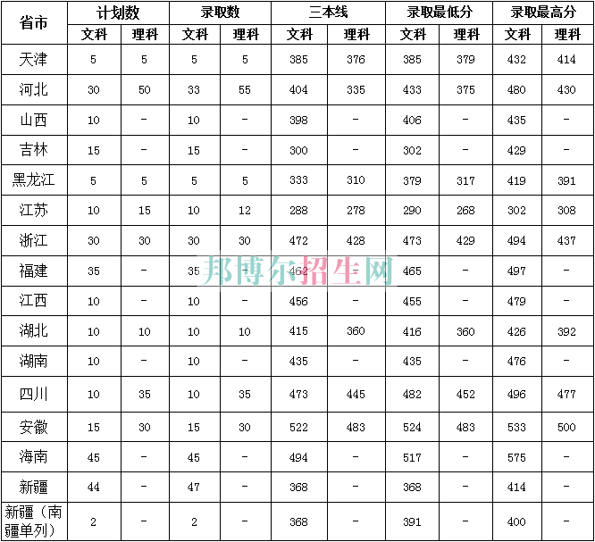 中原工学院信息商务学院2016年招生录取分数线