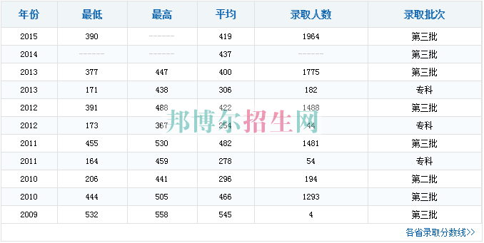 中原工学院信息商务学院历年录取分数线