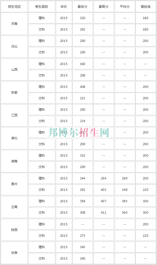 河南经贸职业学院2016年招生录取分数线