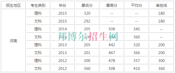 河南经贸职业学院历年录取分数线