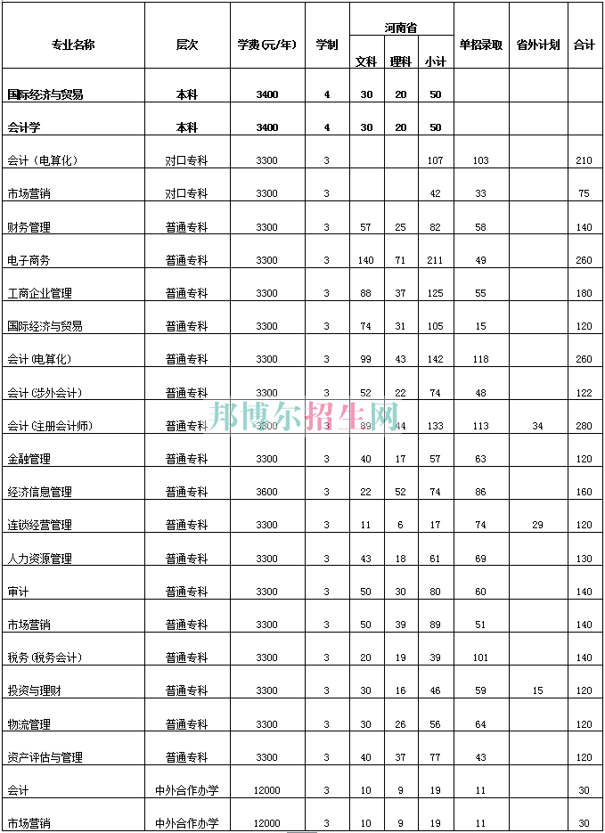 河南经贸职业学院2016年招生简章