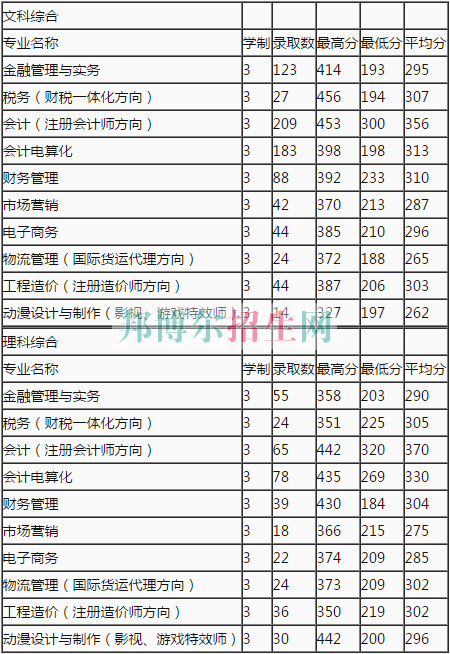 郑州财税金融职业学院2016年招生录取分数线