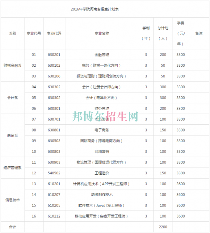 郑州财税金融职业学院2016年招生简章