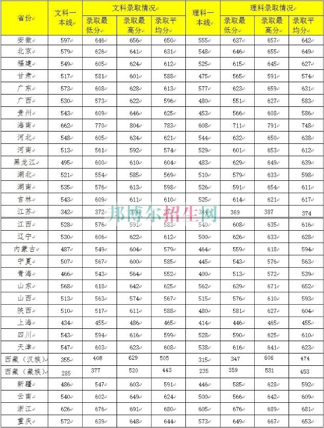 中南财经政法大学2016年招生录取分数线