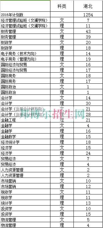 中南财经政法大学2016年招生简章