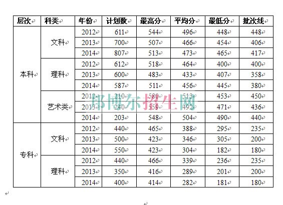 中南财经政法大学武汉学院历年录取分数线