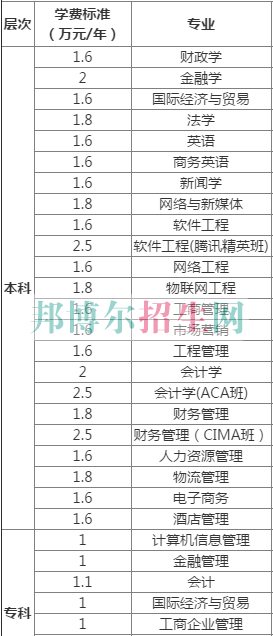 中南财经政法大学武汉学院学费