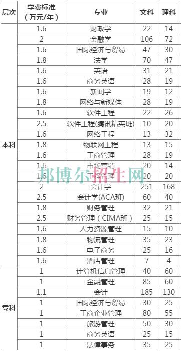 中南财经政法大学武汉学院2016年招生简章