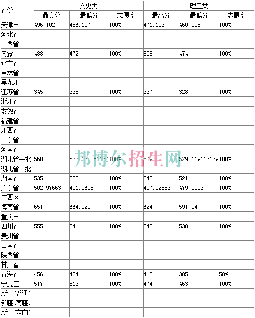 湖北经济学院2017年招生录取分数线