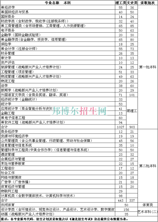 湖北经济学院2016年招生简章