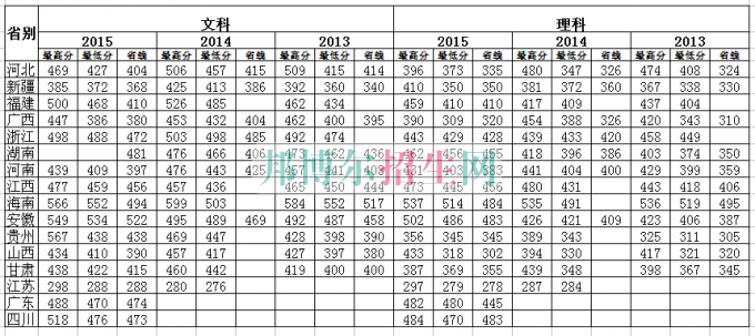 湖北工业大学商贸学院2016年招生录取分数线