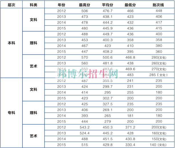 湖北工业大学商贸学院历年录取分数线