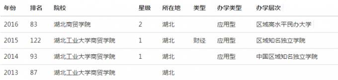 2016年湖北工业大学商贸学院排名