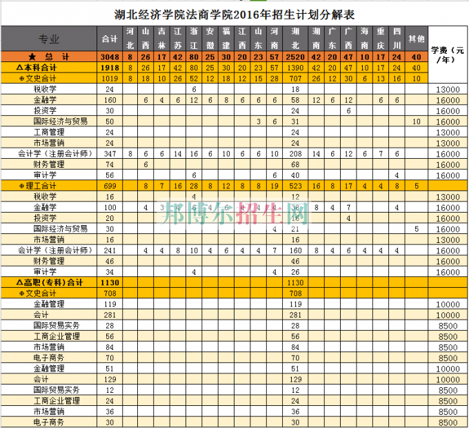 湖北经济学院法商学院学费