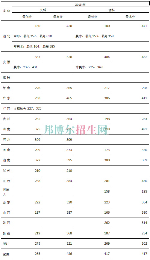 武汉商贸职业学院2016年招生录取分数线