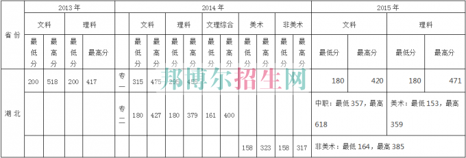 武汉商贸职业学院历年录取分数线