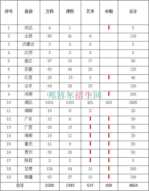 武汉商贸职业学院2016年招生简章