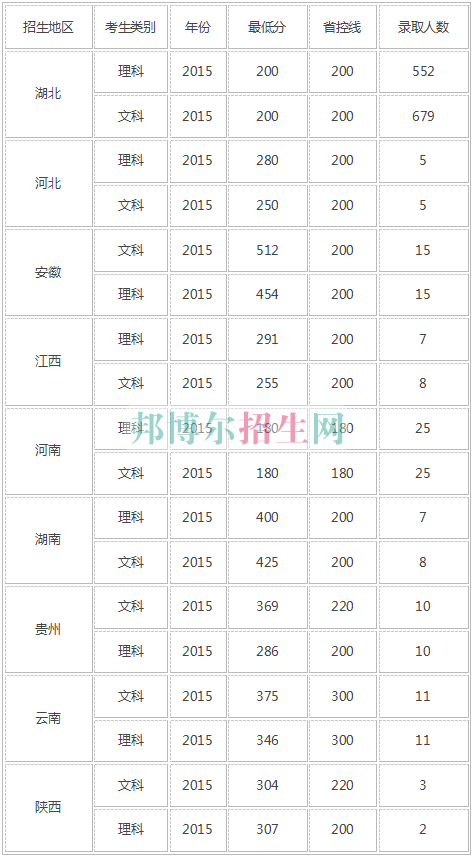 湖北财税职业学院2016年招生录取分数线