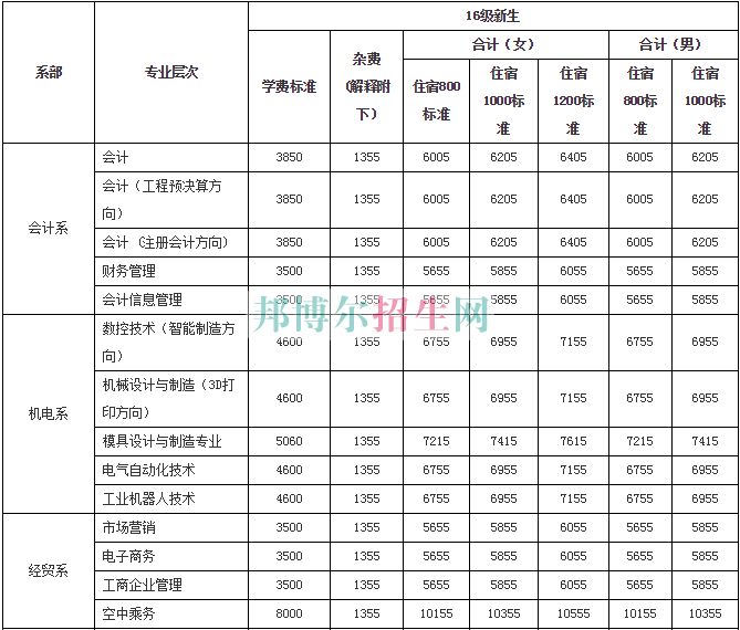 衡阳财经工业职业技术学院学费