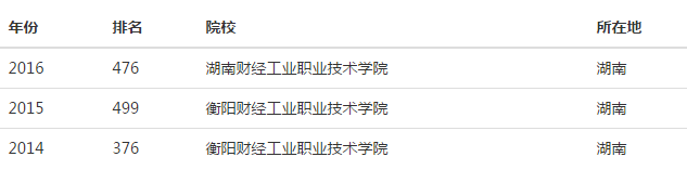 2016年衡阳财经工业职业技术学院排名