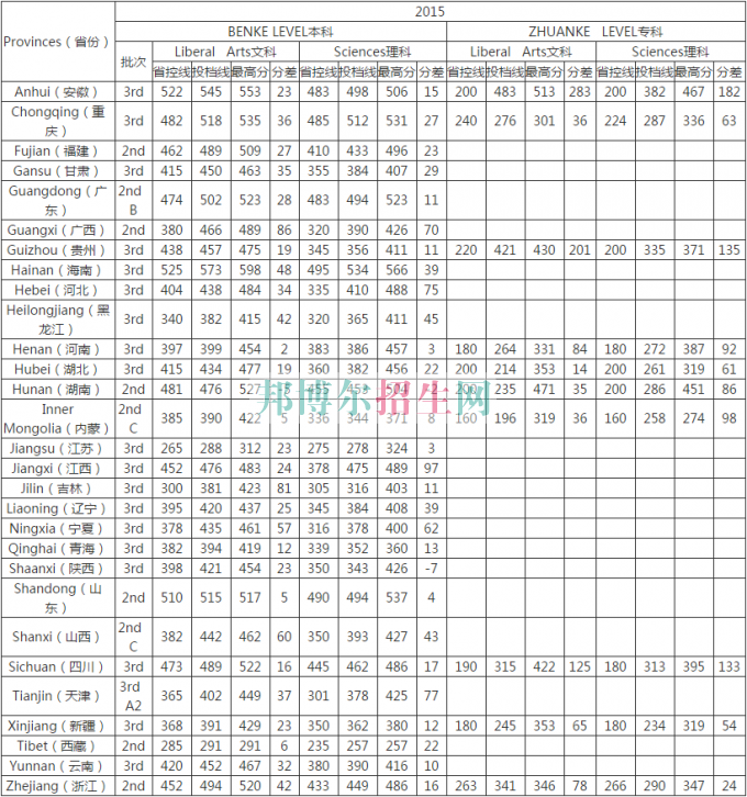 湖南涉外经济学院2016年招生录取分数线