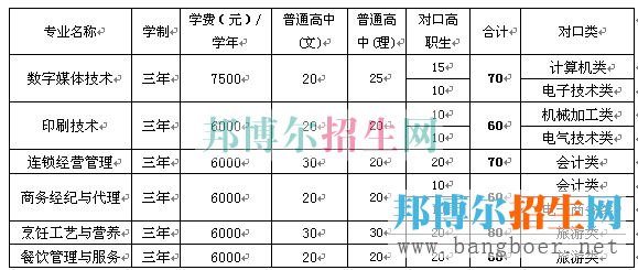 2015年重庆商务职业学院单独招生计划