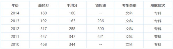 重庆电讯职业学院单招文科录取分数