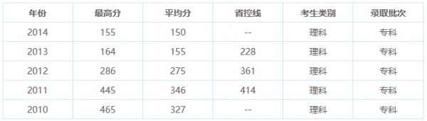 重庆电讯职业学院单招理科录取分数