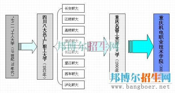 重庆机电职业技术学院发展历程