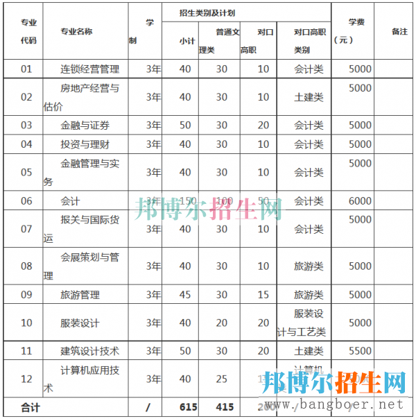 重庆财经职业学院招生计划