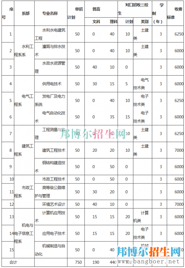 重庆水利电力职业技术学院招生计划