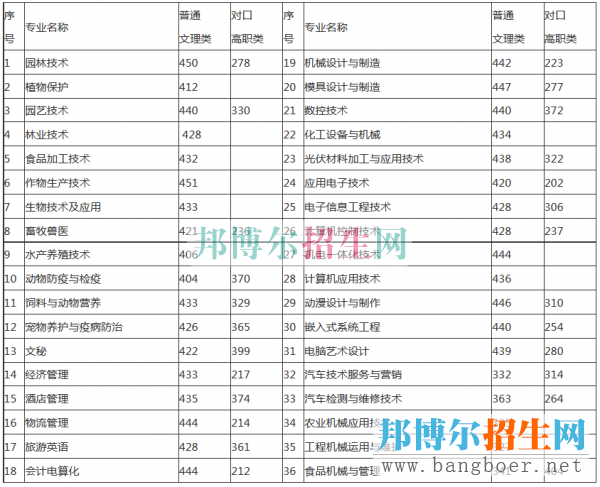 重庆三峡职业学院录取分数线