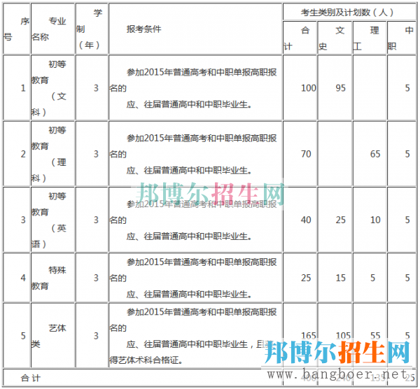 铜仁幼儿师范高等专科学校招生计划