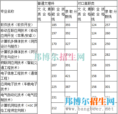 重庆工程学院录取