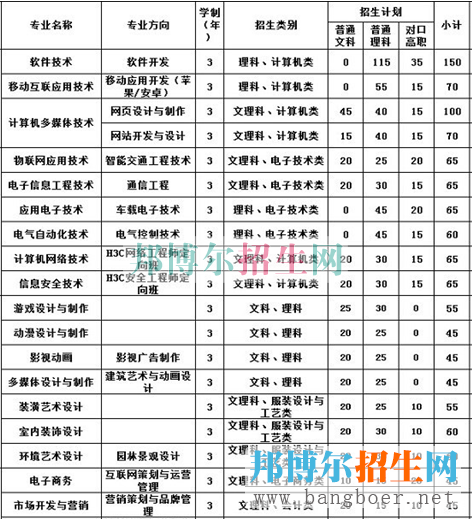 重庆工程学院招生计划