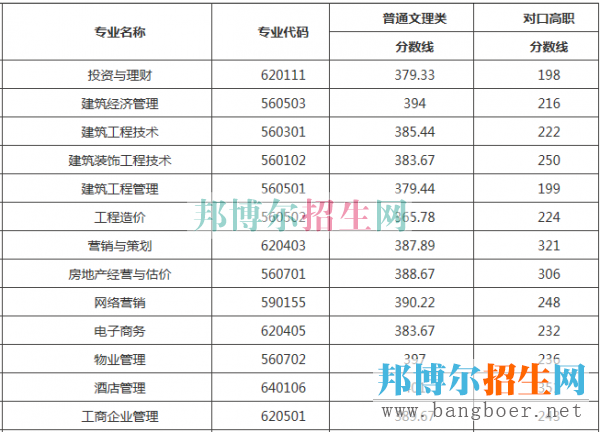 重庆房地产分数