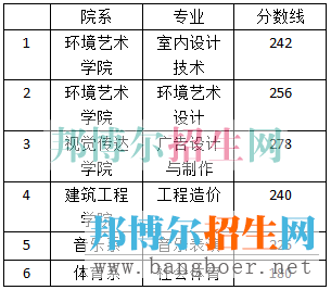 成都艺术录取分数线