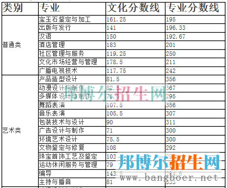 四川文化分数线