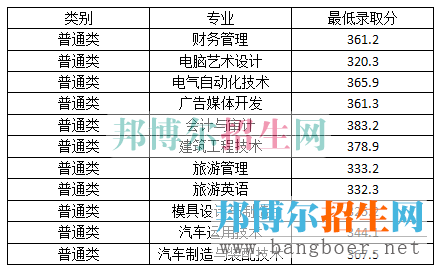 四川职业分数线