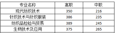 成都纺织分数线