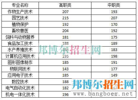 成都农业分数线