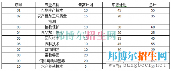 成都农业招生计划