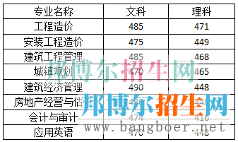 2020年四川建筑职业技术学院单招录取分数线