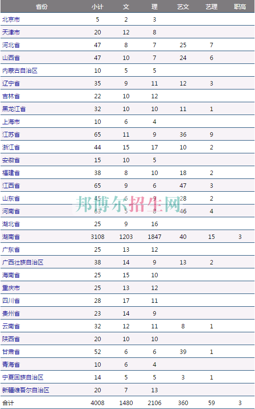 湖南商学院2016年招生简章