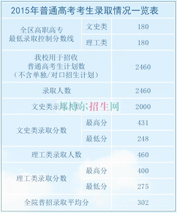 广西工商职业技术学院2016年招生录取分数线