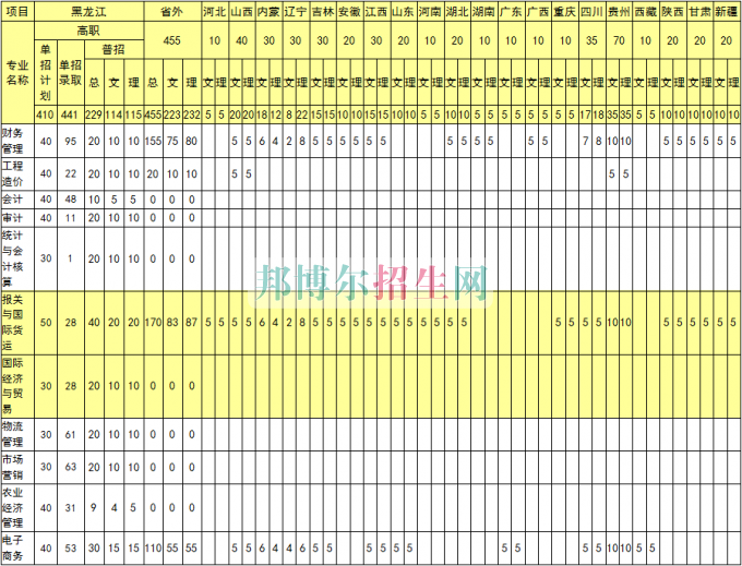 黑龙江农业经济职业学院2016年招生简章