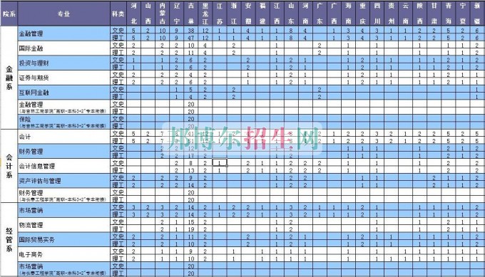 长春金融高等专科学校2016年招生简章