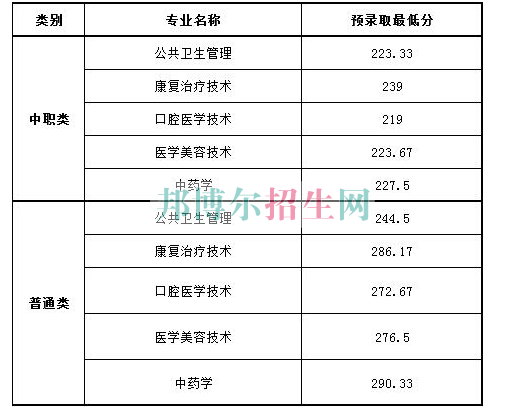 录取分数线