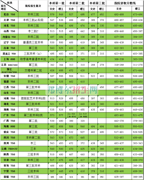 天津商业大学宝德学院2016年招生录取分数线