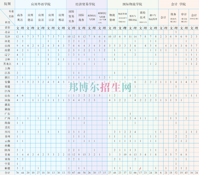 天津商务职业学院2016年招生简章